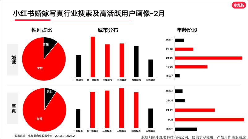 《小红书婚嫁行业（含写真）月报（2024年2月）》 - 第4页预览图