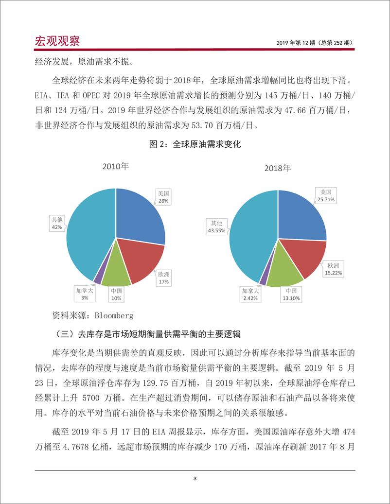 《宏观观察》2019年第12期（总第252期）：主导全球原油价格走势的因素研判，基于商品属性、金融属性的视角-20190617-中国银行-14页 - 第5页预览图