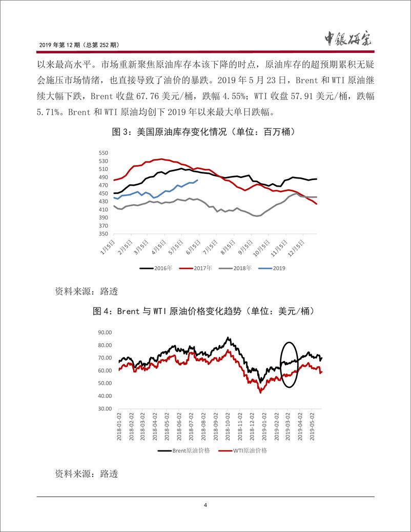 《宏观观察》2019年第12期（总第252期）：主导全球原油价格走势的因素研判，基于商品属性、金融属性的视角-20190617-中国银行-14页 - 第6页预览图