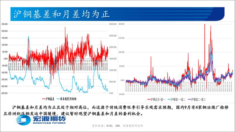 《有色金属月报（电解铜与电解铝及氧化铝）：美联储23年剩余时间加息预期下降，国内经济稳增长政策引导乐观需求预期-20230904-宏源期货-34页》 - 第8页预览图