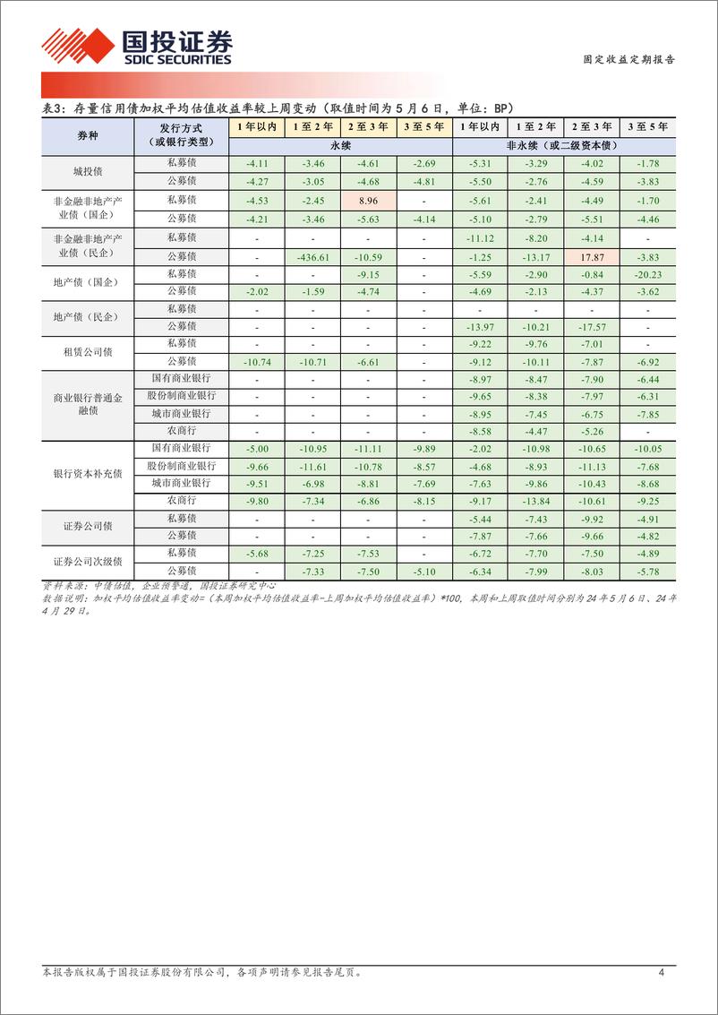 《固定收益定期报告：券种收益弹性对比-240507-国投证券-19页》 - 第4页预览图