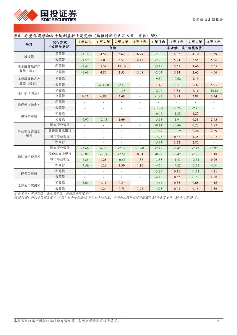 《固定收益定期报告：券种收益弹性对比-240507-国投证券-19页》 - 第5页预览图