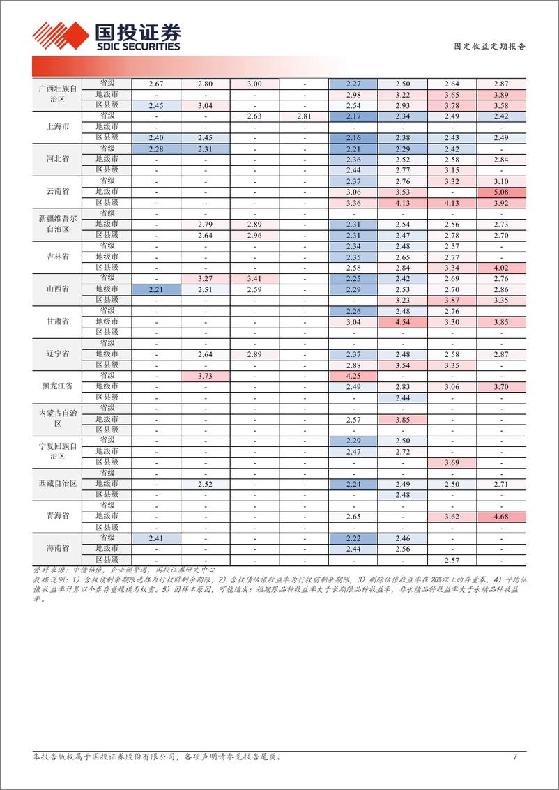 《固定收益定期报告：券种收益弹性对比-240507-国投证券-19页》 - 第7页预览图