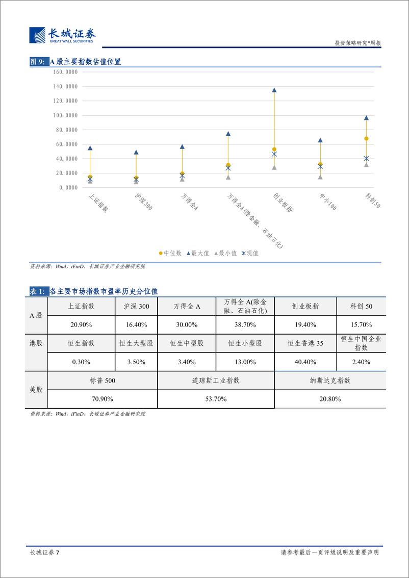 《投资策略周报：A股的估值、风格与风险跟踪》 - 第7页预览图