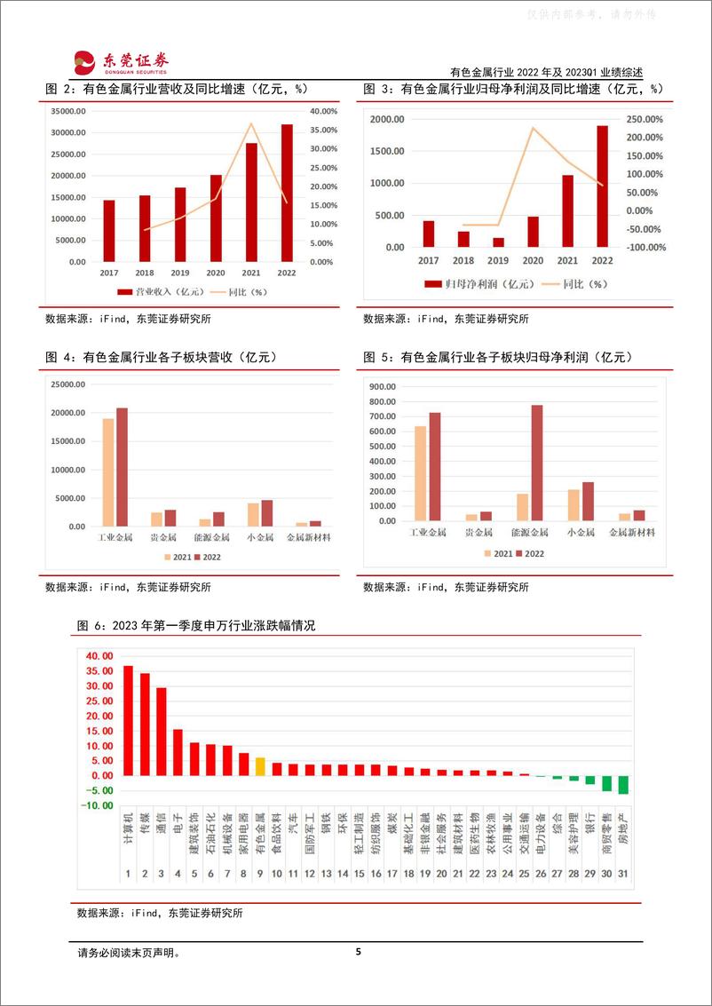 《东莞证券-有色金属行业2022年及2023Q1业绩综述：贵金属板块涨势亮眼，新能源领域先强后弱-230509》 - 第5页预览图