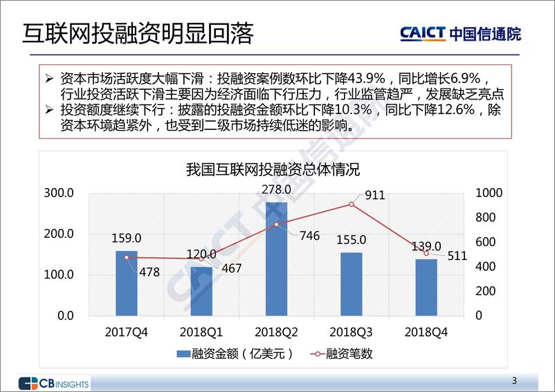 《2018年四季度互联网投融资运行情况》 - 第3页预览图