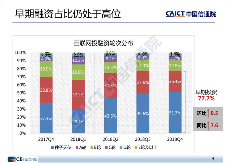 《2018年四季度互联网投融资运行情况》 - 第4页预览图