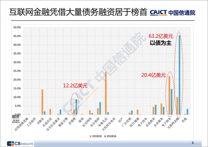 《2018年四季度互联网投融资运行情况》 - 第6页预览图