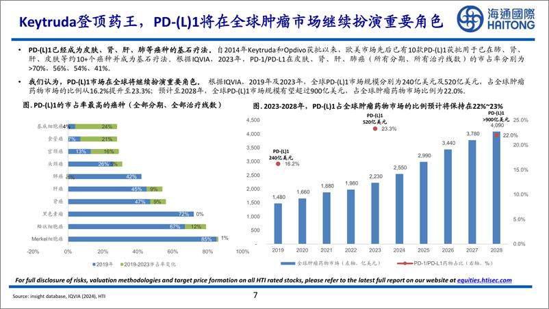 《海通国际证券-大药的诞生系列报告_K药临近专利到期_全球PD--L-1相关市场可能出现哪些机会_》 - 第7页预览图