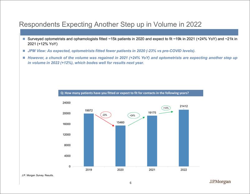 《J.P. 摩根-美股投资策略-隐形眼镜的调查-2021.12-28页》 - 第7页预览图