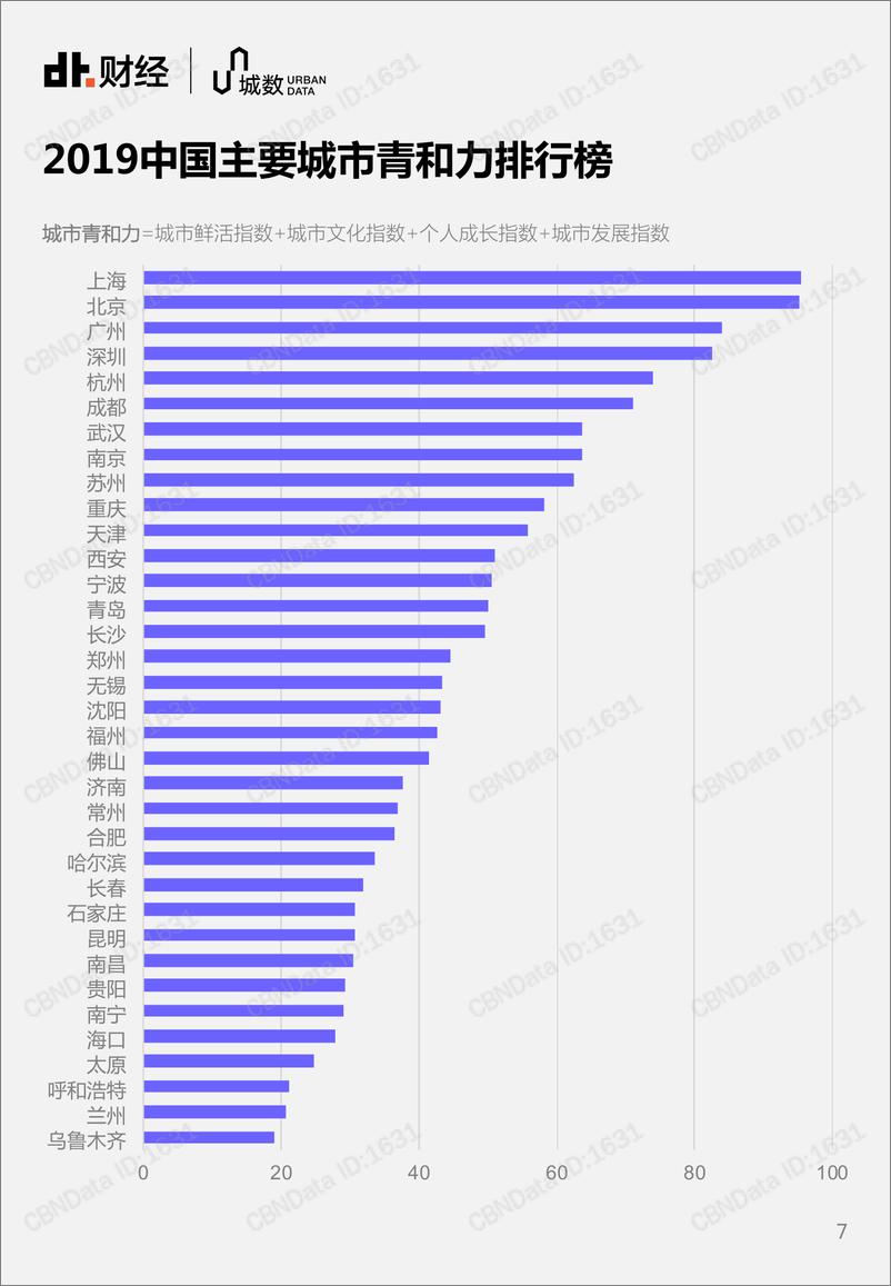 《CBNData-2019中国主要城市“青”和力洞察报告-2019.4-25页》 - 第8页预览图