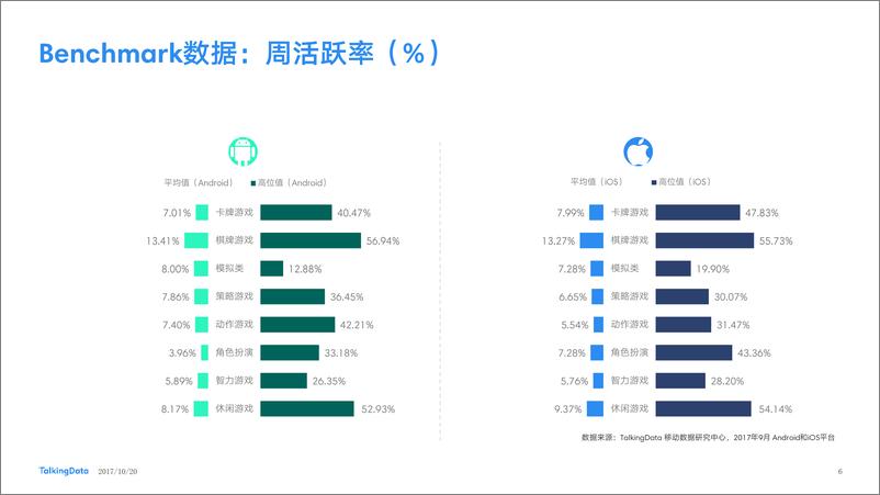 《TalkingData-2017年9月移动游戏Benchmar1508902198118》 - 第6页预览图