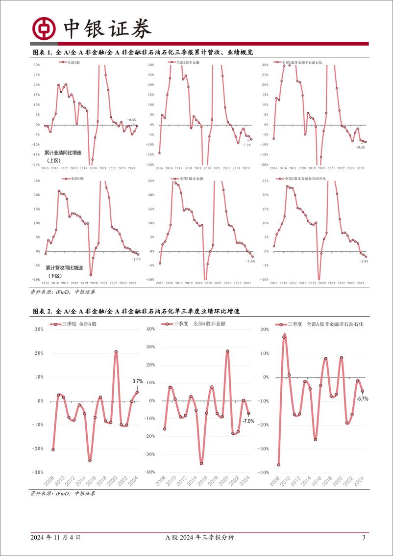 《A股2024年三季报分析：预期走在现实前-241104-中银证券-15页》 - 第4页预览图