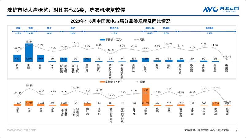 《【家电报告】2023年洗衣机半年度总结：需求缓释与升级放缓下，等风来不如追风去 -10页》 - 第3页预览图