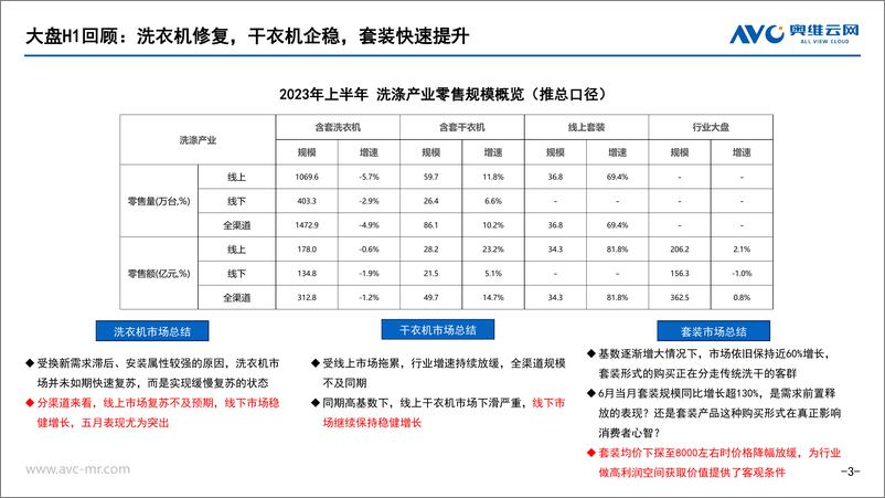 《【家电报告】2023年洗衣机半年度总结：需求缓释与升级放缓下，等风来不如追风去 -10页》 - 第4页预览图