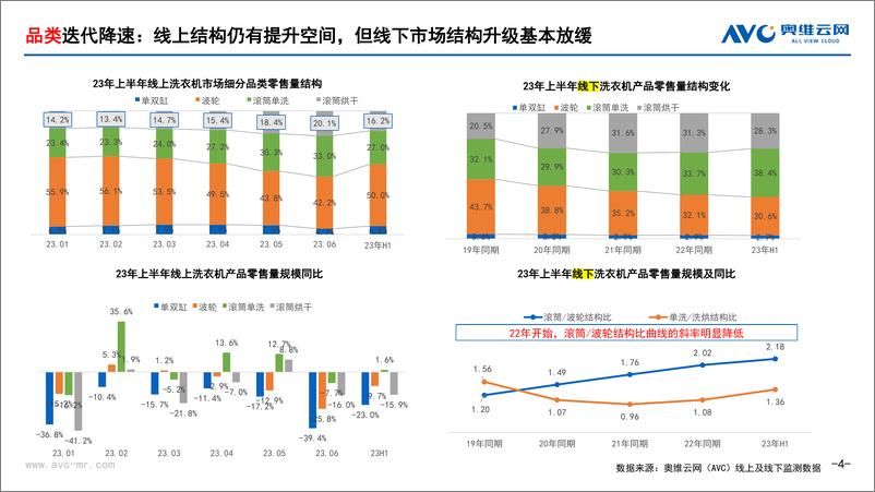 《【家电报告】2023年洗衣机半年度总结：需求缓释与升级放缓下，等风来不如追风去 -10页》 - 第5页预览图