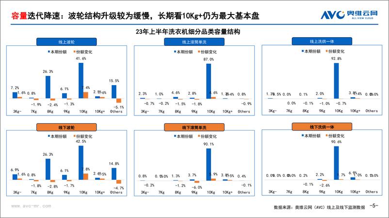 《【家电报告】2023年洗衣机半年度总结：需求缓释与升级放缓下，等风来不如追风去 -10页》 - 第6页预览图