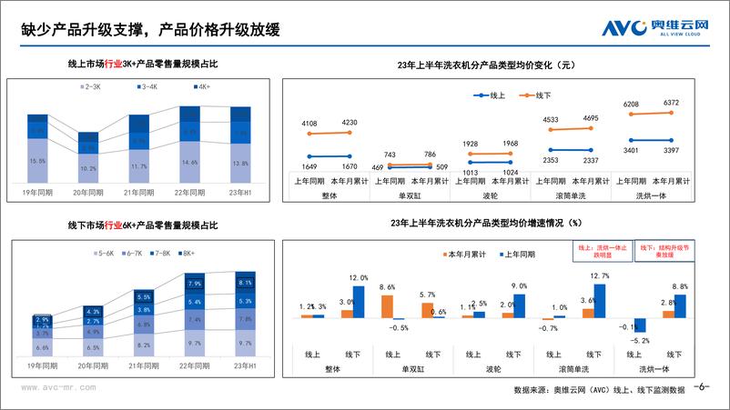 《【家电报告】2023年洗衣机半年度总结：需求缓释与升级放缓下，等风来不如追风去 -10页》 - 第7页预览图