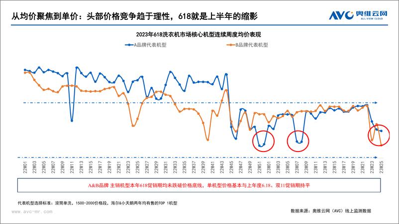 《【家电报告】2023年洗衣机半年度总结：需求缓释与升级放缓下，等风来不如追风去 -10页》 - 第8页预览图