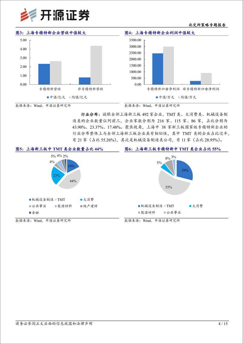 《北交所策略专题报告：专精特新策略择优系列五，上海篇-20220915-开源证券-15页》 - 第5页预览图