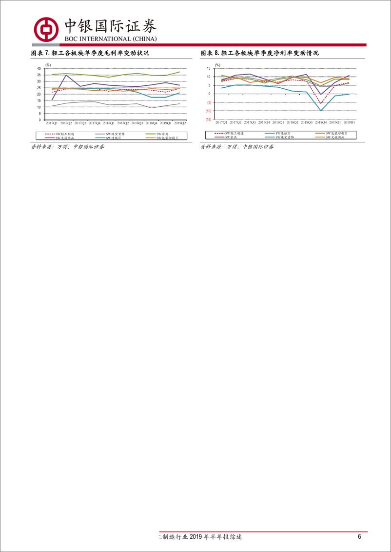 《轻工制造行业2019年半年报综述：关注环比改善子行业-20190904-中银国际-20页》 - 第7页预览图