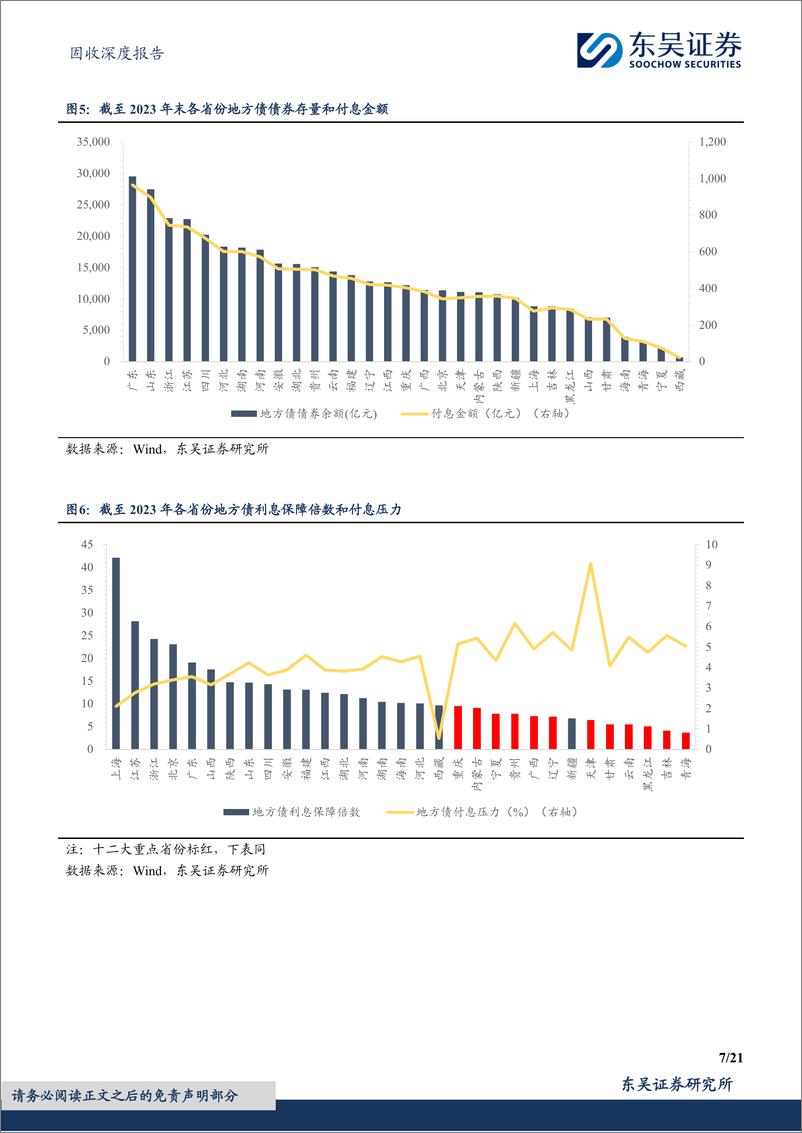 《固收深度报告：财政视角下地方债和城投债付息压力的探究与思考-240415-东吴证券-21页》 - 第7页预览图