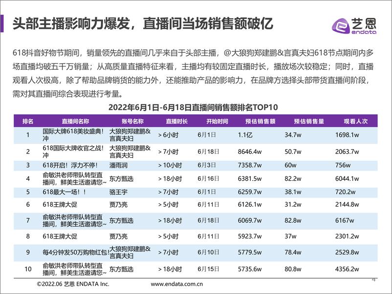 《艺恩-决胜618抖音电商节点整合营销报告-29页》 - 第5页预览图