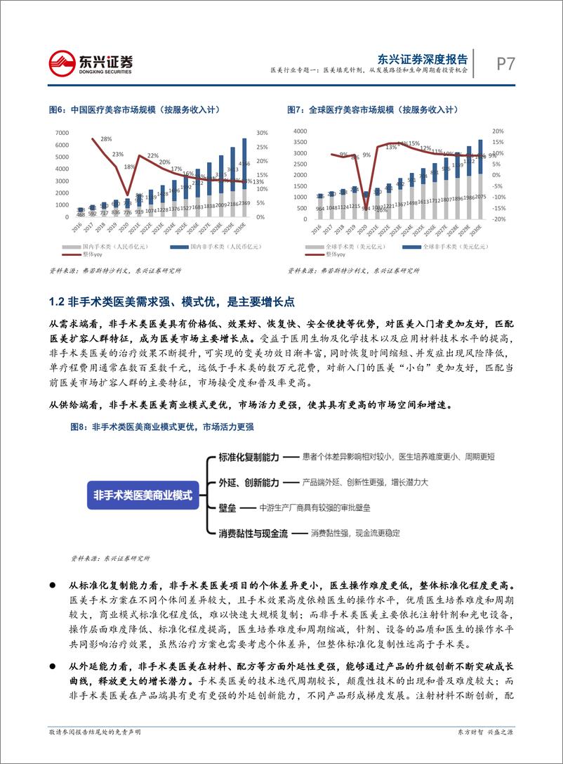 《医美行业专题一：医美填充针剂，从发展路径和生命周期看投资机会-20220726-东兴证券-29页》 - 第8页预览图