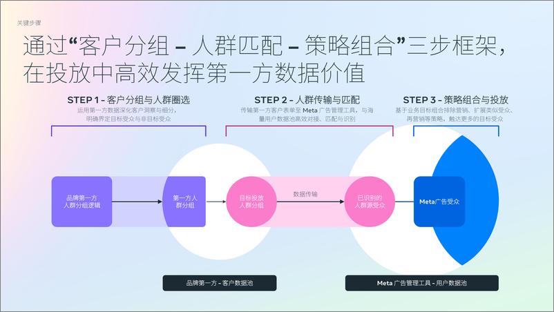 《Meta_2024年第一方数据营销妙策白皮书》 - 第7页预览图