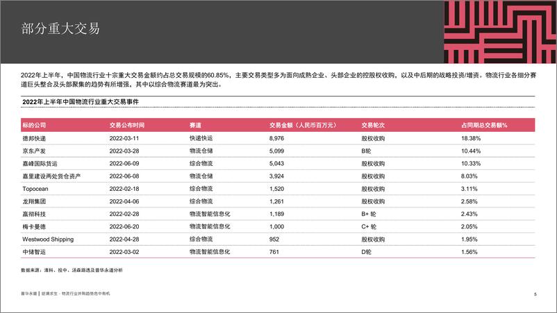 《普华永道-逆境求生，物流行业并购危中有机——2022上半年中国物流行业并购活动回顾及趋势展望-20页》 - 第5页预览图