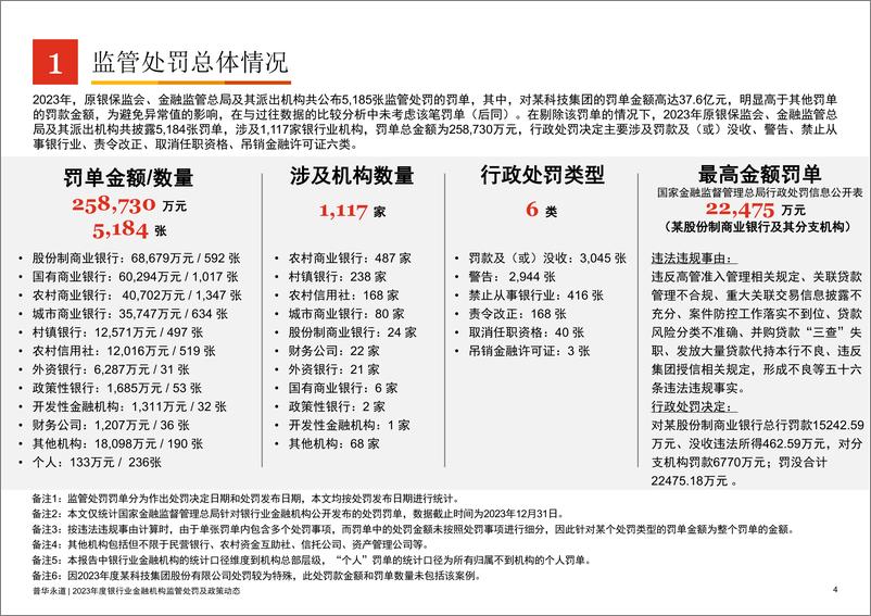 《2023年度银行业金融机构监管处罚及政策动态》 - 第4页预览图