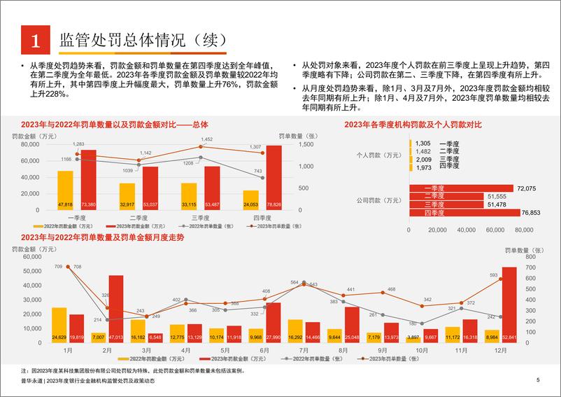 《2023年度银行业金融机构监管处罚及政策动态》 - 第5页预览图