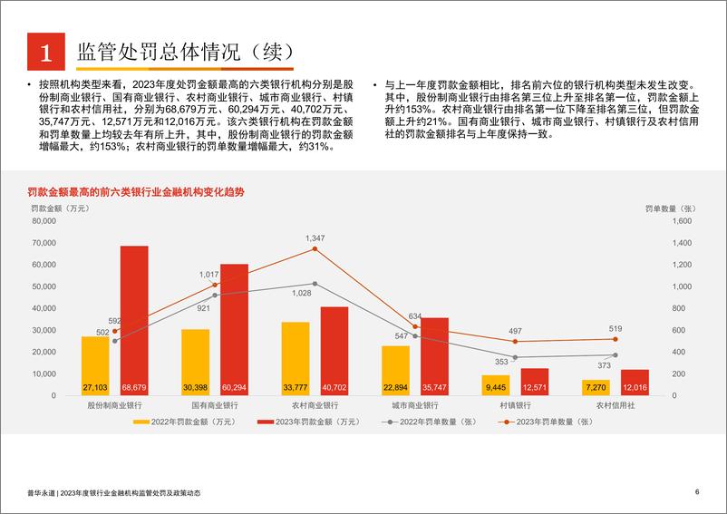 《2023年度银行业金融机构监管处罚及政策动态》 - 第6页预览图