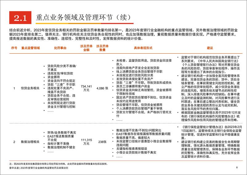 《2023年度银行业金融机构监管处罚及政策动态》 - 第8页预览图