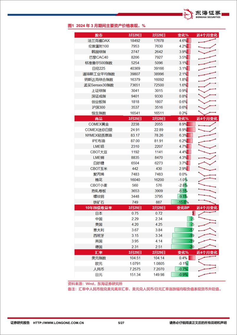 《资产配置与比较月报(2024年4月)：商品价格分化，权益进入业绩验证期-240409-东海证券-27页》 - 第5页预览图