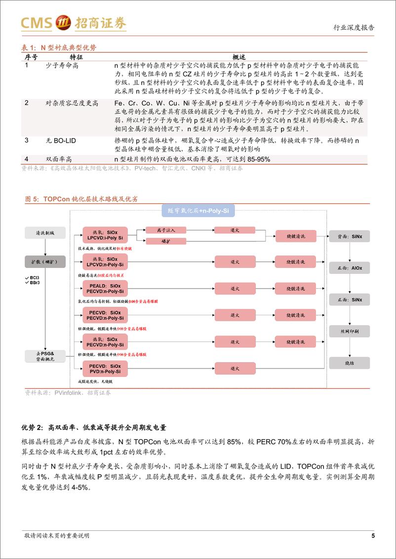 《电力设备及新能源行业：光伏系列报告（56），TOPCon正在进入新技术推广的红利期-20220908-招商证券-17页》 - 第6页预览图