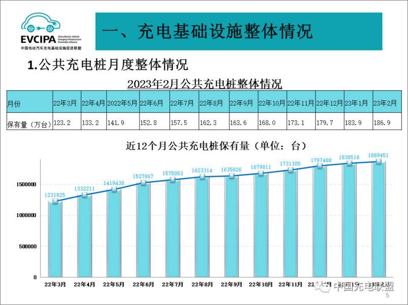 《2024年2月电动汽车充换电基础设施运行情况报告-中国电动汽车充电基础设施促进联盟》 - 第5页预览图