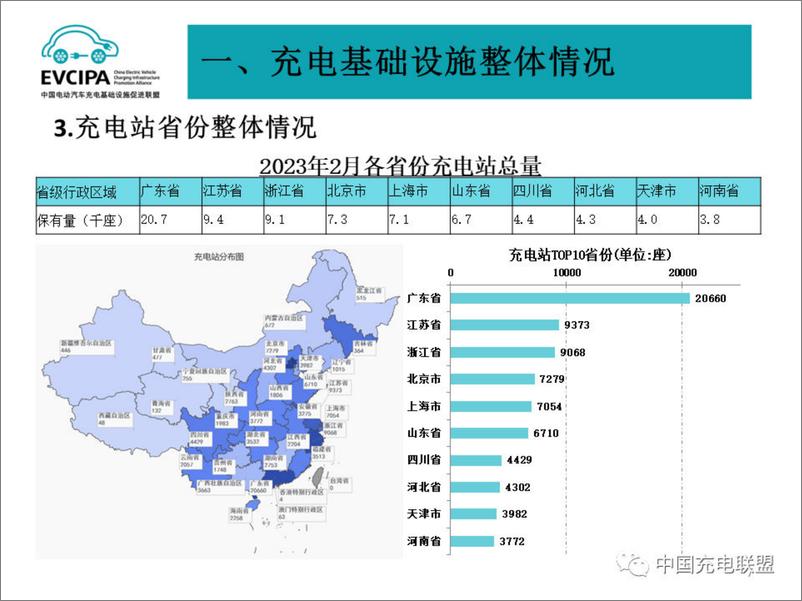 《2024年2月电动汽车充换电基础设施运行情况报告-中国电动汽车充电基础设施促进联盟》 - 第7页预览图