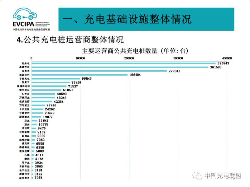 《2024年2月电动汽车充换电基础设施运行情况报告-中国电动汽车充电基础设施促进联盟》 - 第8页预览图