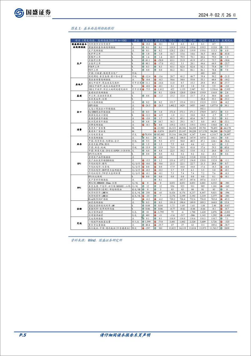 《固定收益点评：基本面高频数据跟踪-节后高频恢复，同比保持平稳-20240226-国盛证券-21页》 - 第5页预览图