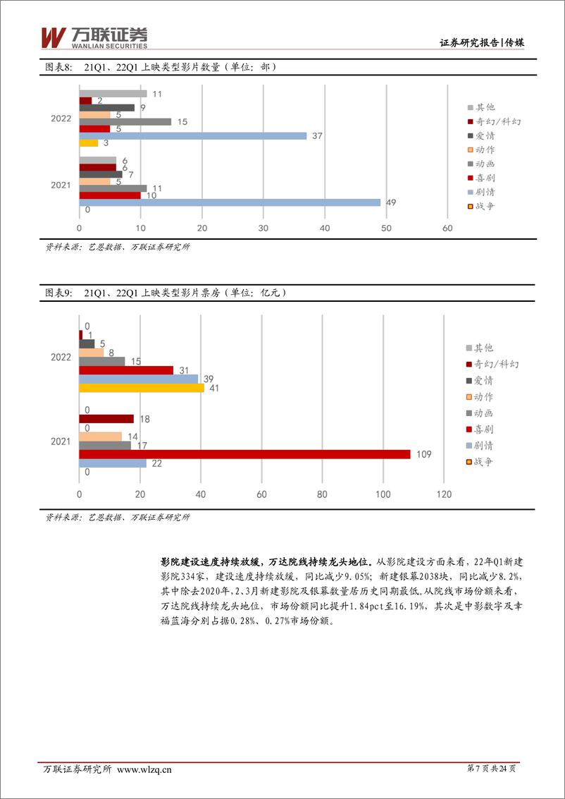 《传媒行业深度报告：影院档期优势不显，视频平台加速提质减量-20220520-万联证券-24页》 - 第8页预览图