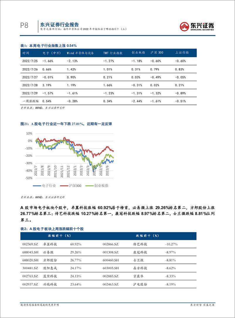 《行业周观点：电子元器件行业：海外半导体公司2022年中报给出了哪些指引？（上PassworRemoved》 - 第8页预览图