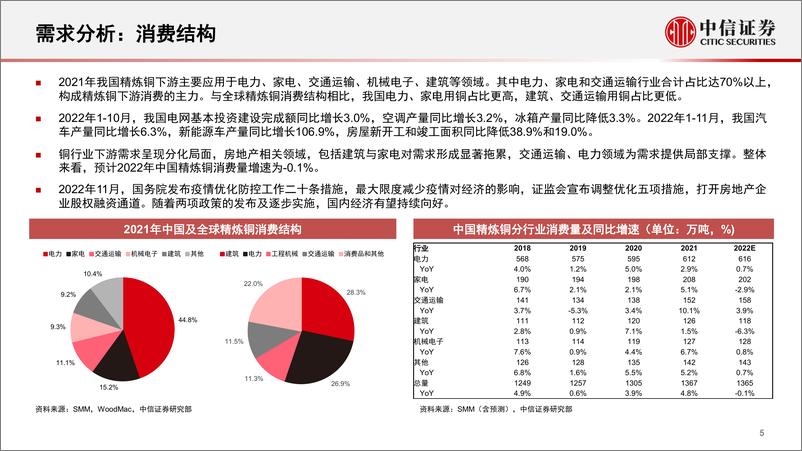 《铜铝行业资本开支情况及行业展望：左侧配置时点接近，关注高成长性标的-20221228-中信证券-22页》 - 第6页预览图