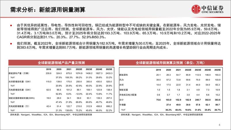 《铜铝行业资本开支情况及行业展望：左侧配置时点接近，关注高成长性标的-20221228-中信证券-22页》 - 第7页预览图