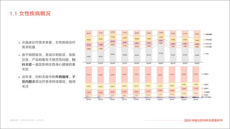 《2024中国女性妇科炎症蓝皮书-42页》 - 第8页预览图