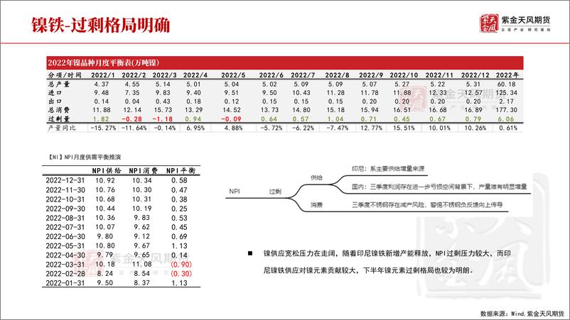 《镍半年报：供应交错，周期与成长的演变-20220627-紫金天风期货-32页》 - 第6页预览图