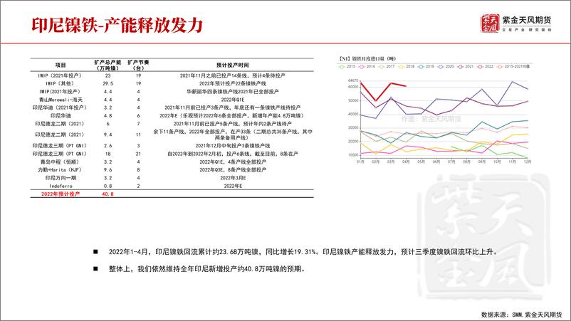 《镍半年报：供应交错，周期与成长的演变-20220627-紫金天风期货-32页》 - 第7页预览图