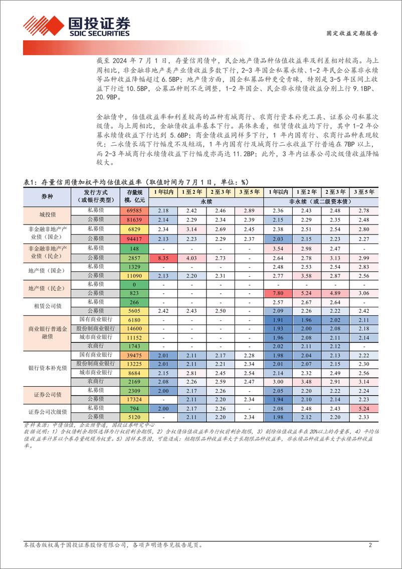 《固定收益定期报告：长端利差的割裂-240702-国投证券-19页》 - 第2页预览图