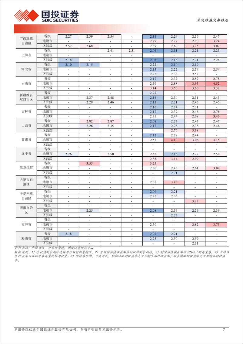 《固定收益定期报告：长端利差的割裂-240702-国投证券-19页》 - 第7页预览图