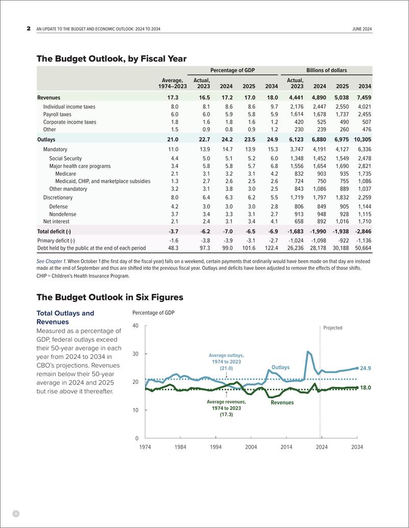 《国会预算办公室_预算和经济展望更新报告_2024年至2034年_英文版_》 - 第6页预览图